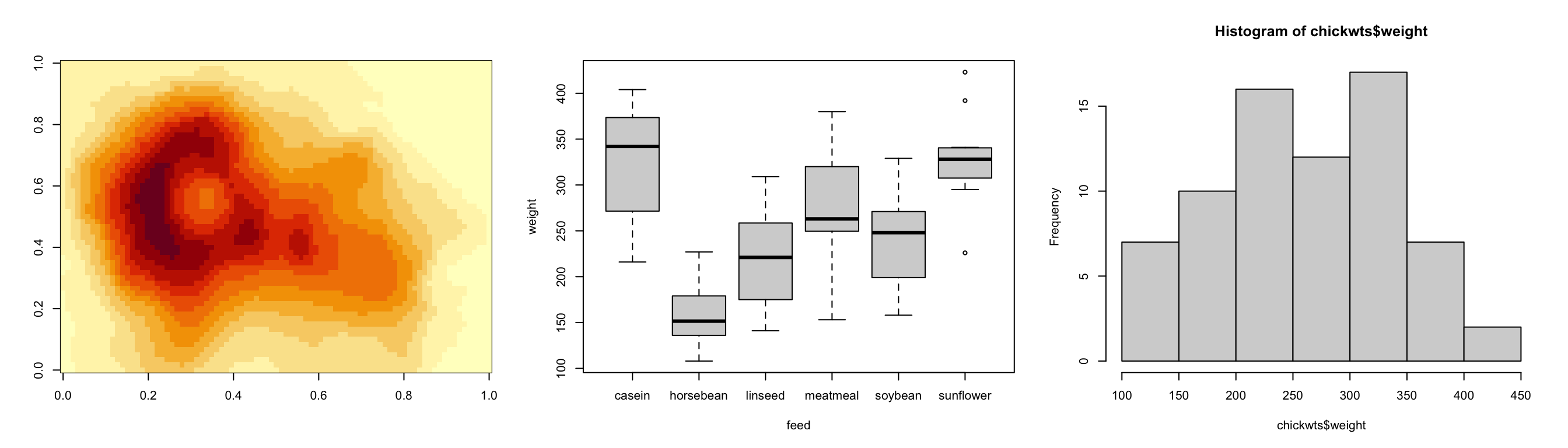 Examples of the new default color palettes that are used in the base graphics functions `image()`, `boxplot()`, and `hist()`.