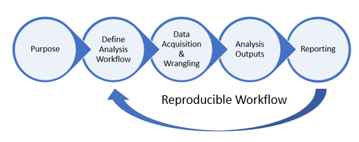 Stages of a reproducible workflow, a process that moves an inquiry from raw data to insightful contribution.