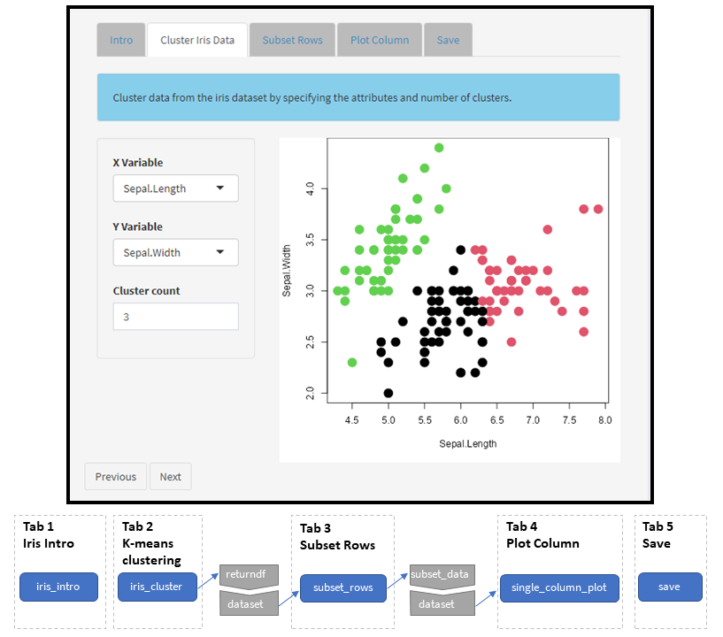 Top:  The 'iris\_explorer' app guides a user through an analysis of the iris dataset in a tab-based sequence.  Bottom:  A blueprint of the 'iris\_explorer' app shows the 5 tabs, each containing a single module identified by name within blue ovals. Some of the shiny modules require inputs and generate outputs as identified in gray polygons.