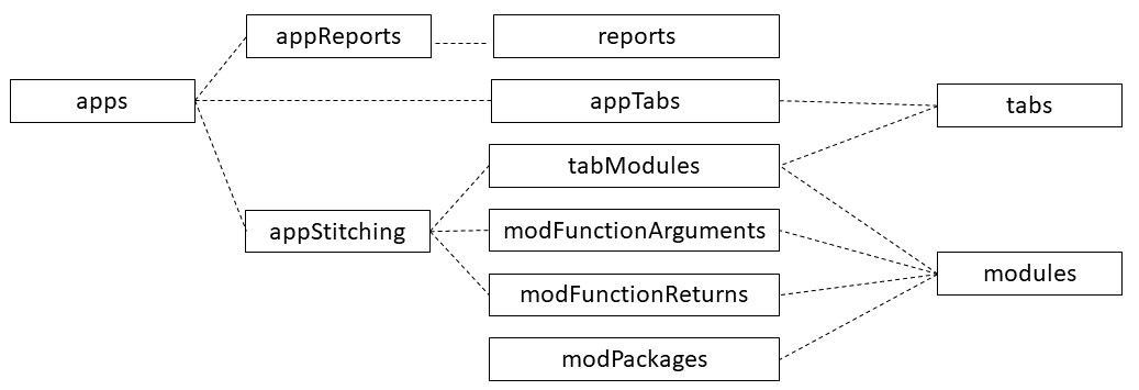 The 11 tables of the shinymgr SQLite database. Lines indicate how the tables are related to each other.