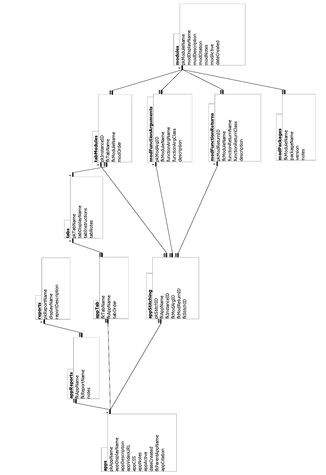 Entity relationship diagram for the shinymgr database, which tracks all components of an apps and modules.  The database consists of 11 tables. Primary keys are referenced with a 'pk' prefix, while foreign keys are referenced with an 'fk' prefix. A full description of the database is contained in the 'database' learnr tutorial that comes with the shinymgr package.