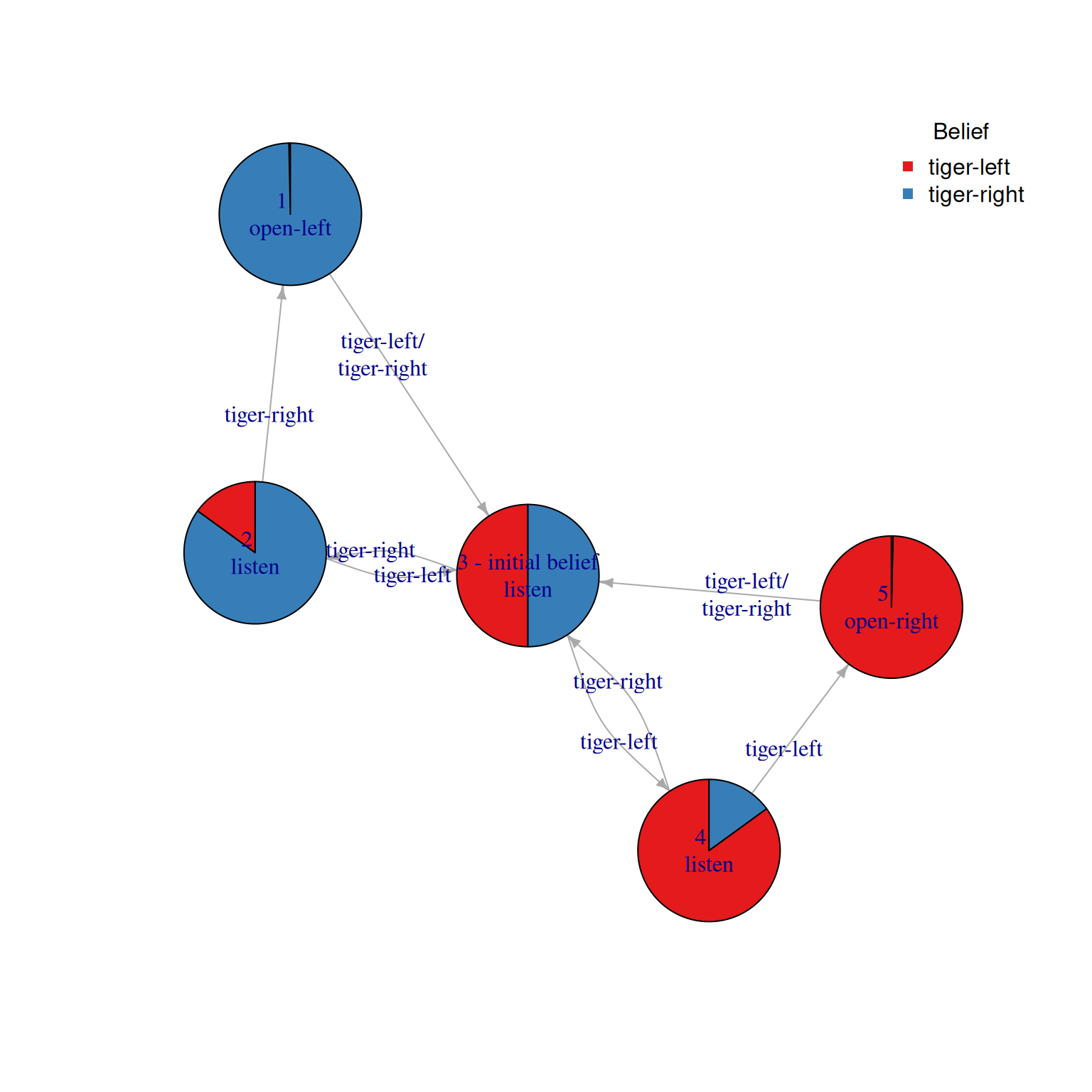 A graph showing the infinite-horizon solution of the Tiger problem.