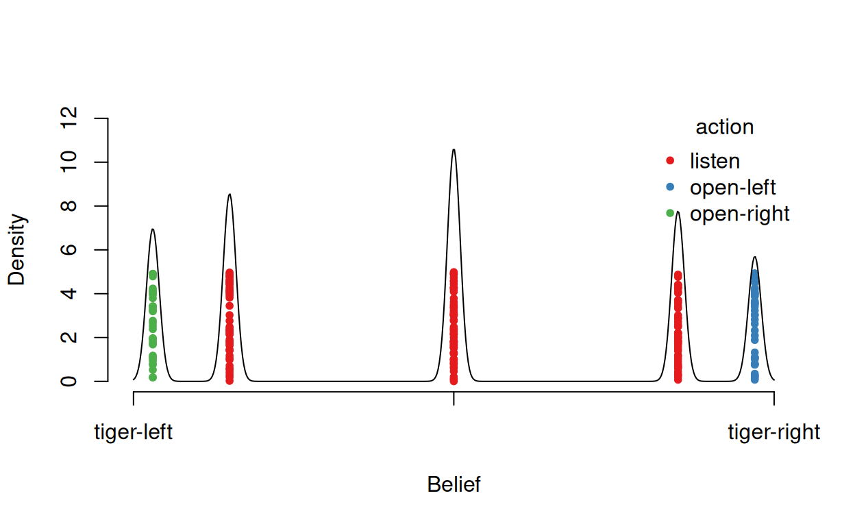 A dot chart showing the distribution of reached belief states.